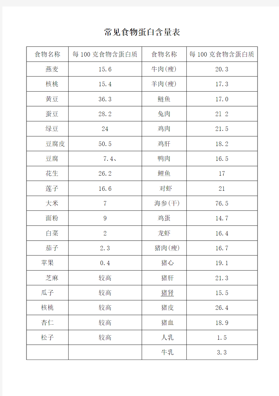 常见食物蛋白含量表