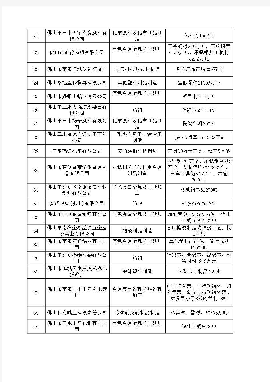广东省2014年第二季度重点企业清洁生产开展情况统计表