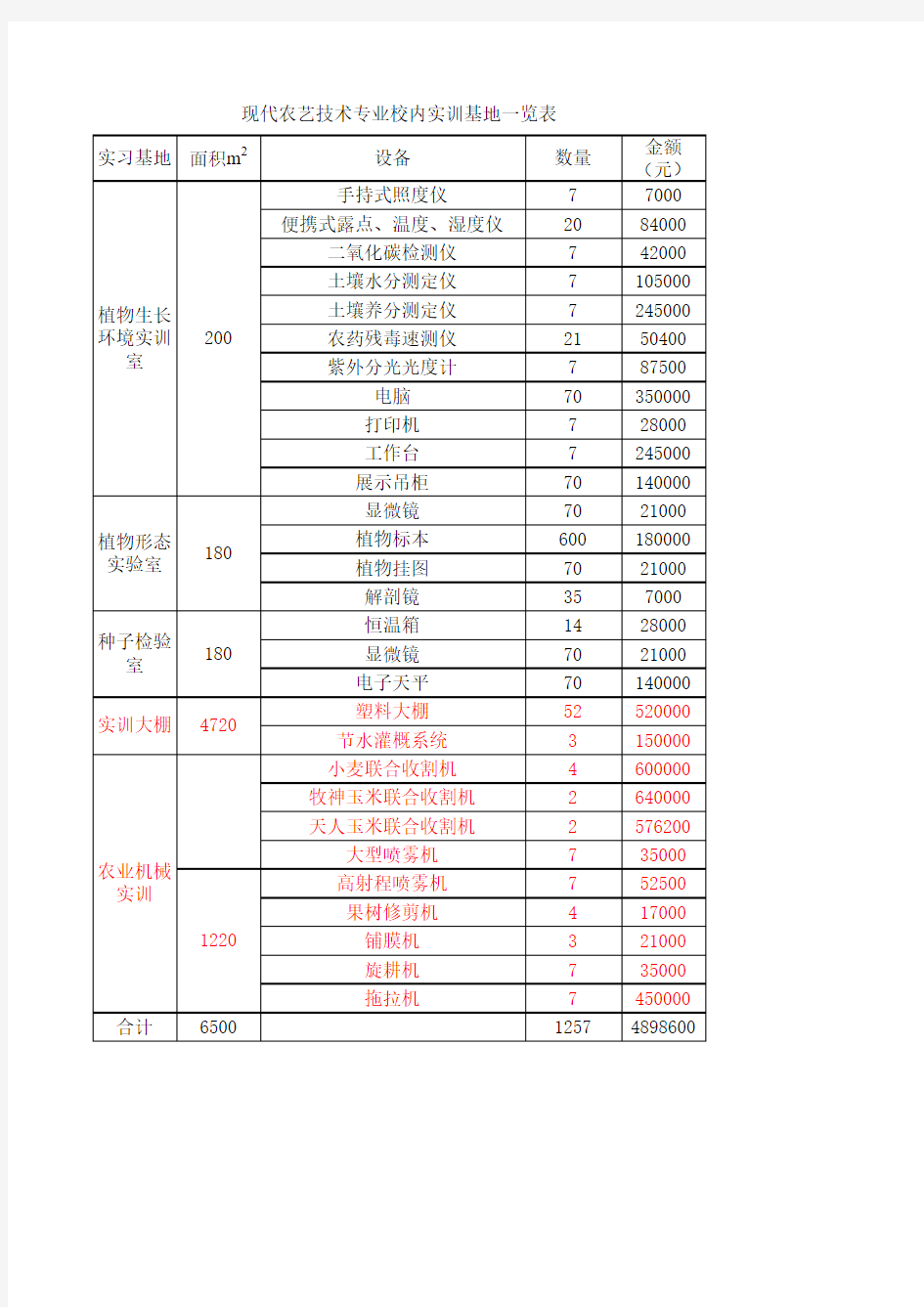 现代农艺技术校内实训室3个