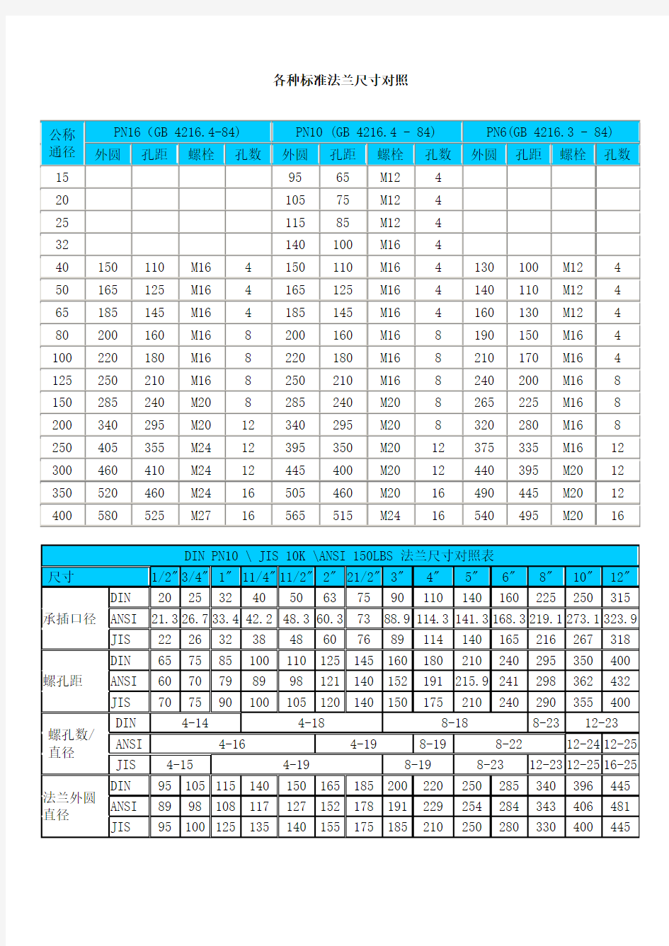 各种标准法兰尺寸对照表