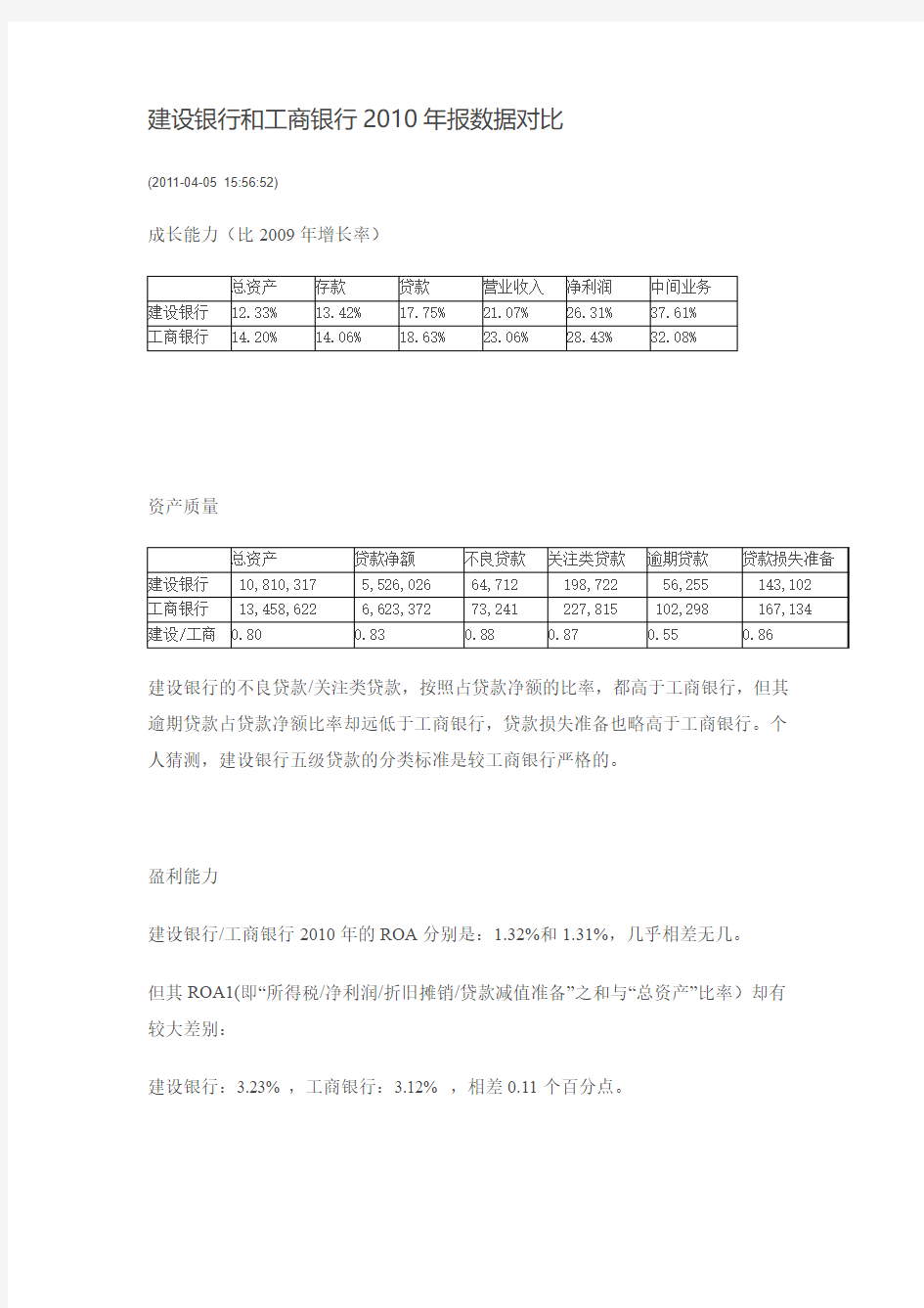 建设银行和工商银行2010年报数据对比