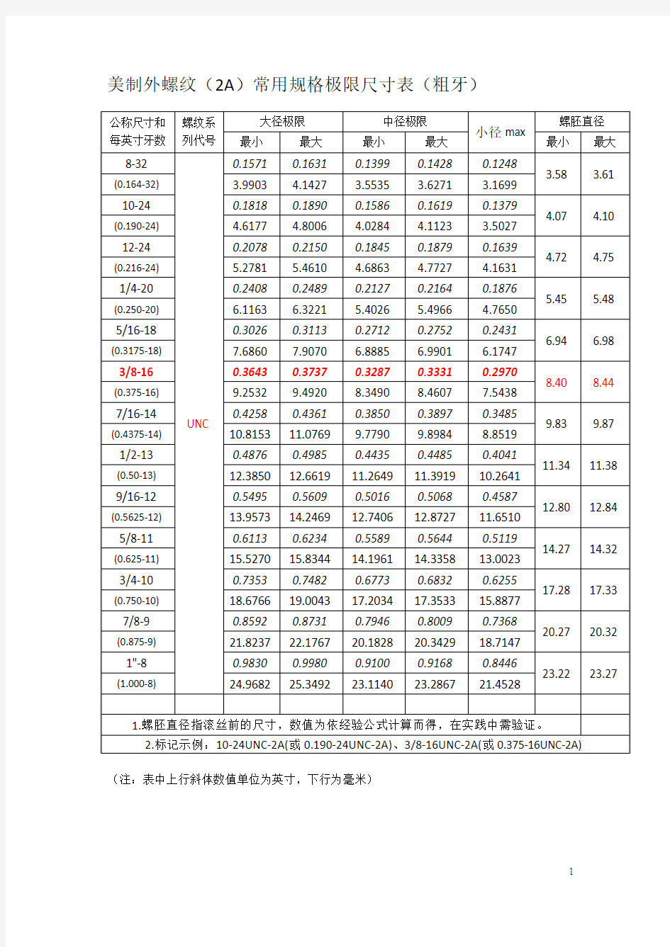 美规螺丝规格表