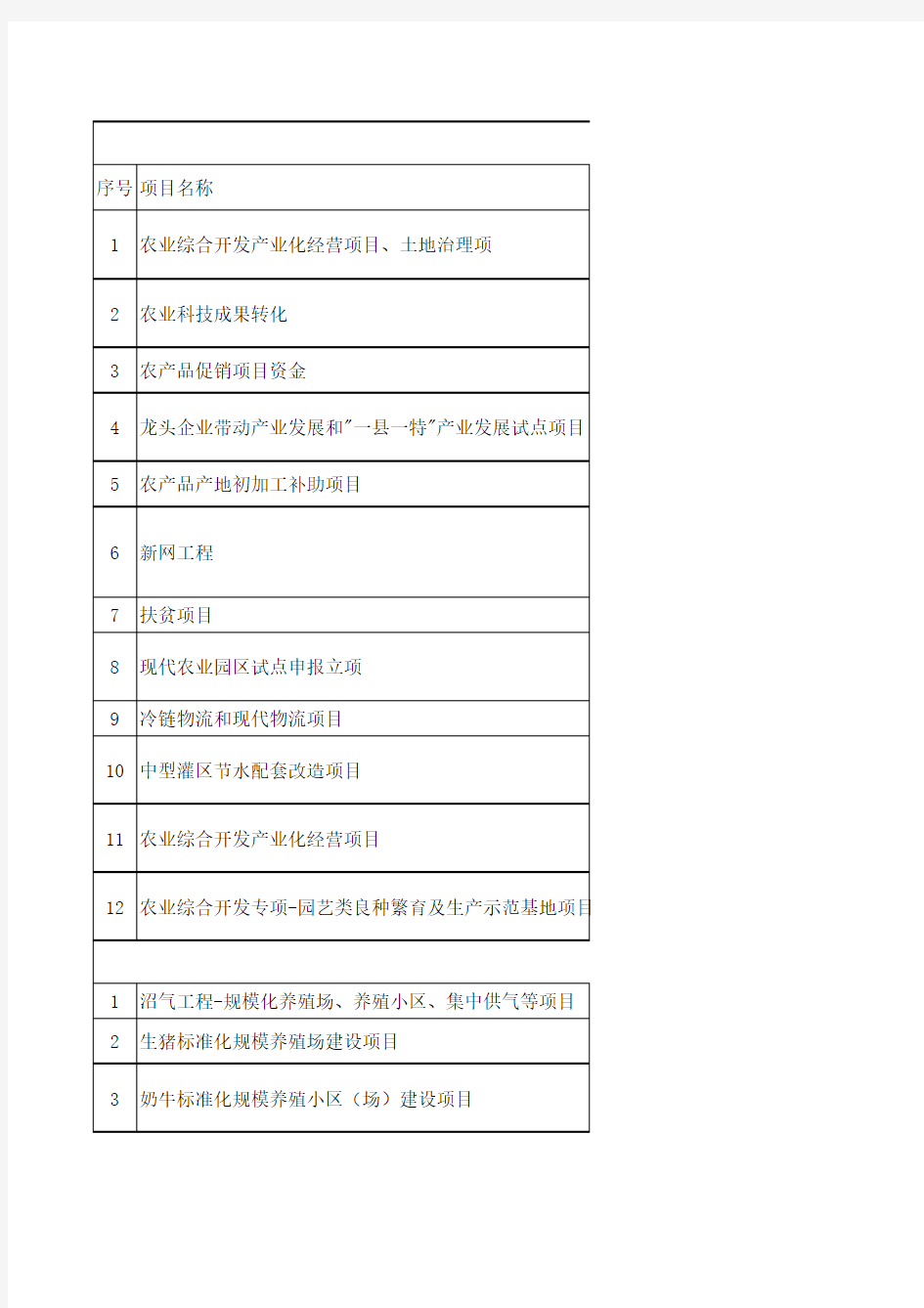 国家农业补贴项目