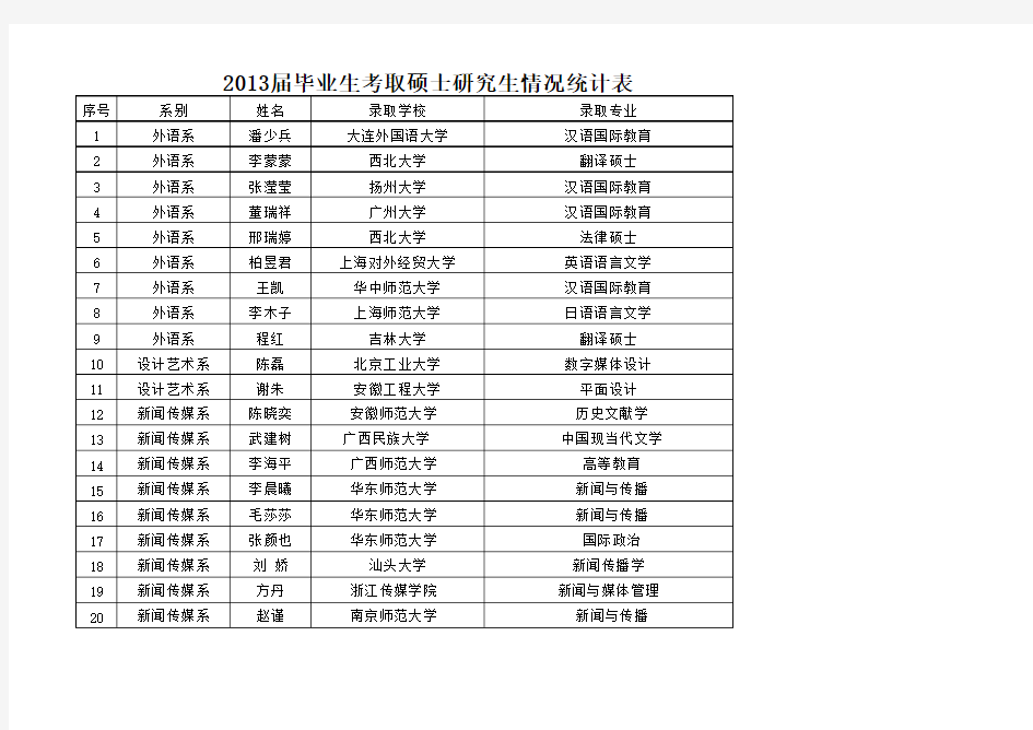 2013届毕业生考取硕士研究生情况统计表