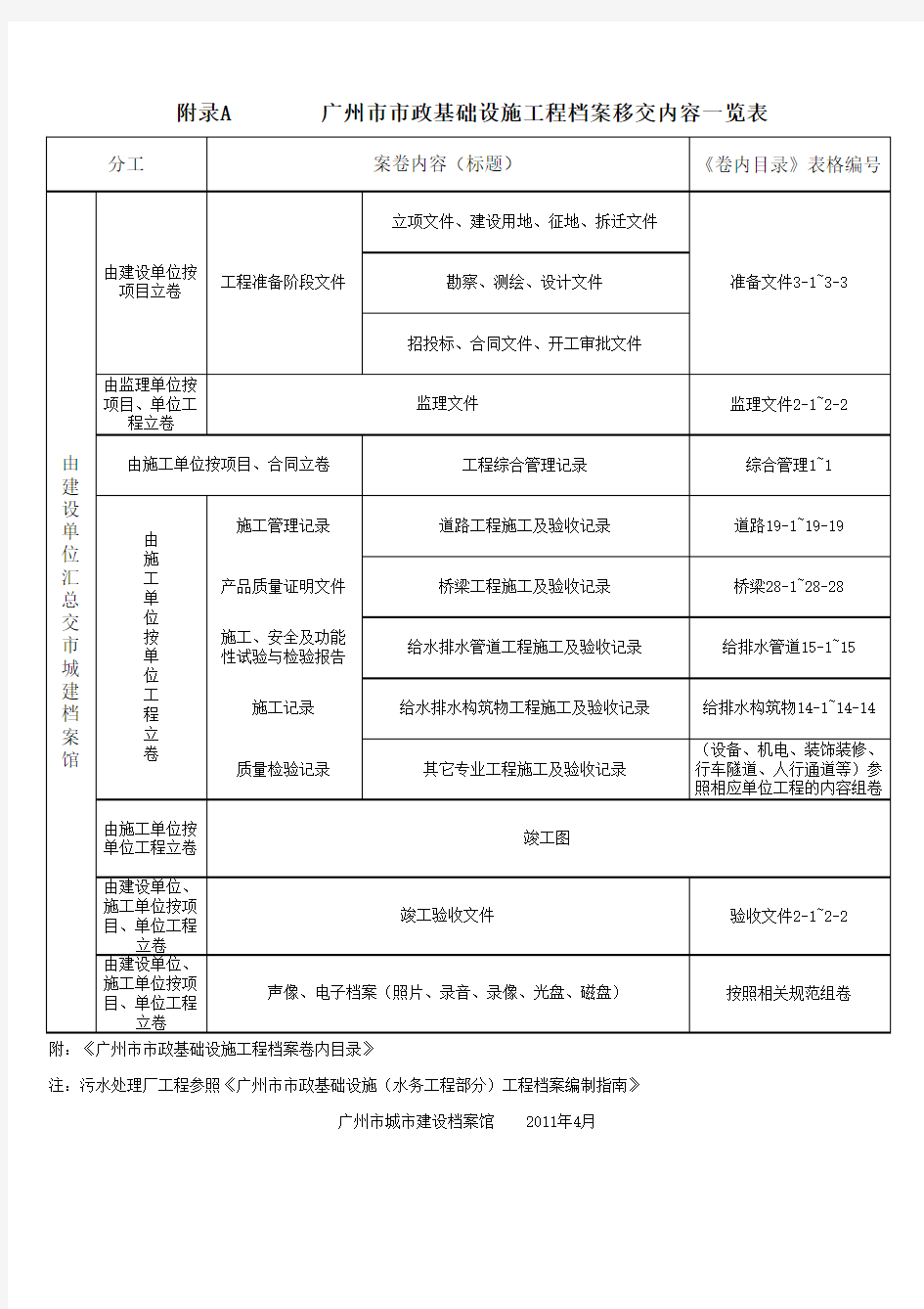 广州2010市政归档指南-附录A        广州市市政基础设施工程档案移交内容一览表