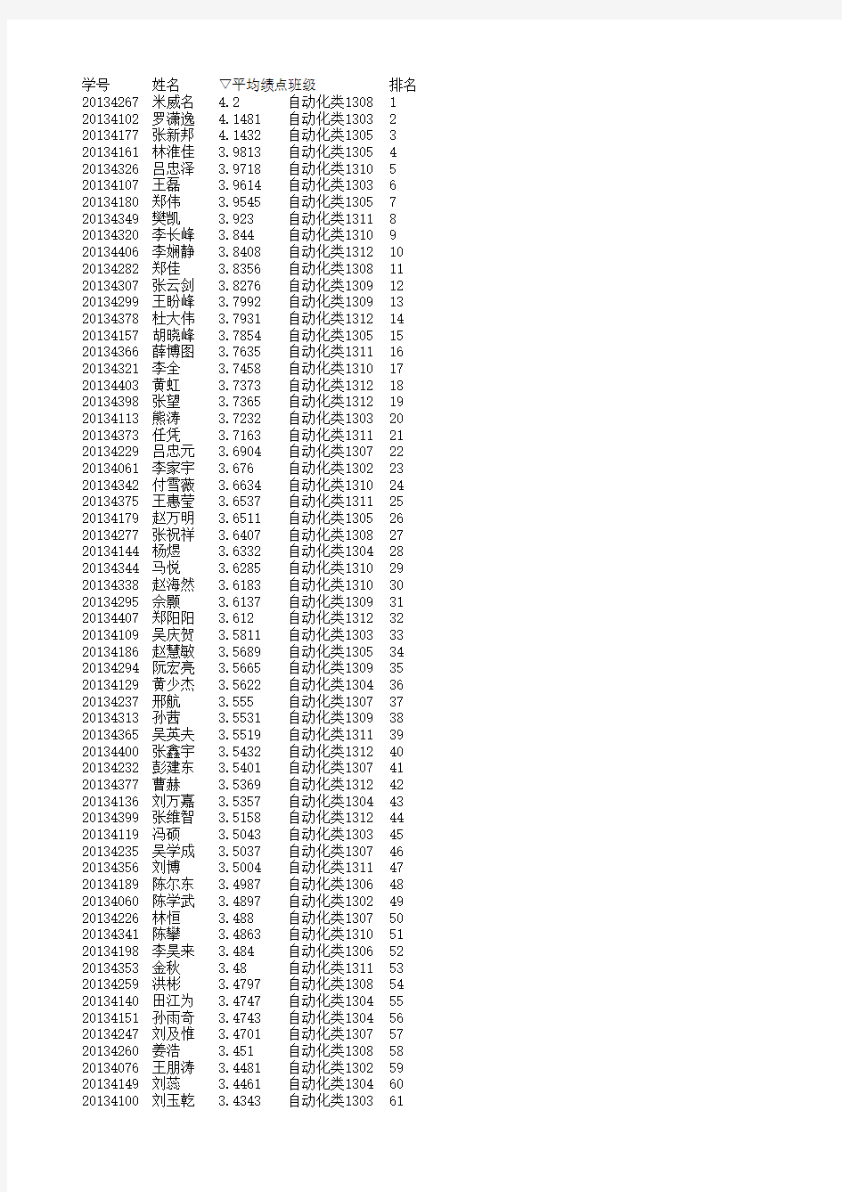 东北大学13级专业大类绩点排名-自动化类14.8.8