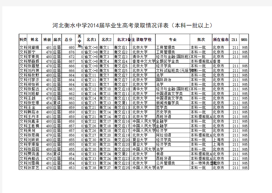 衡水中学2014年高考录取信息汇总