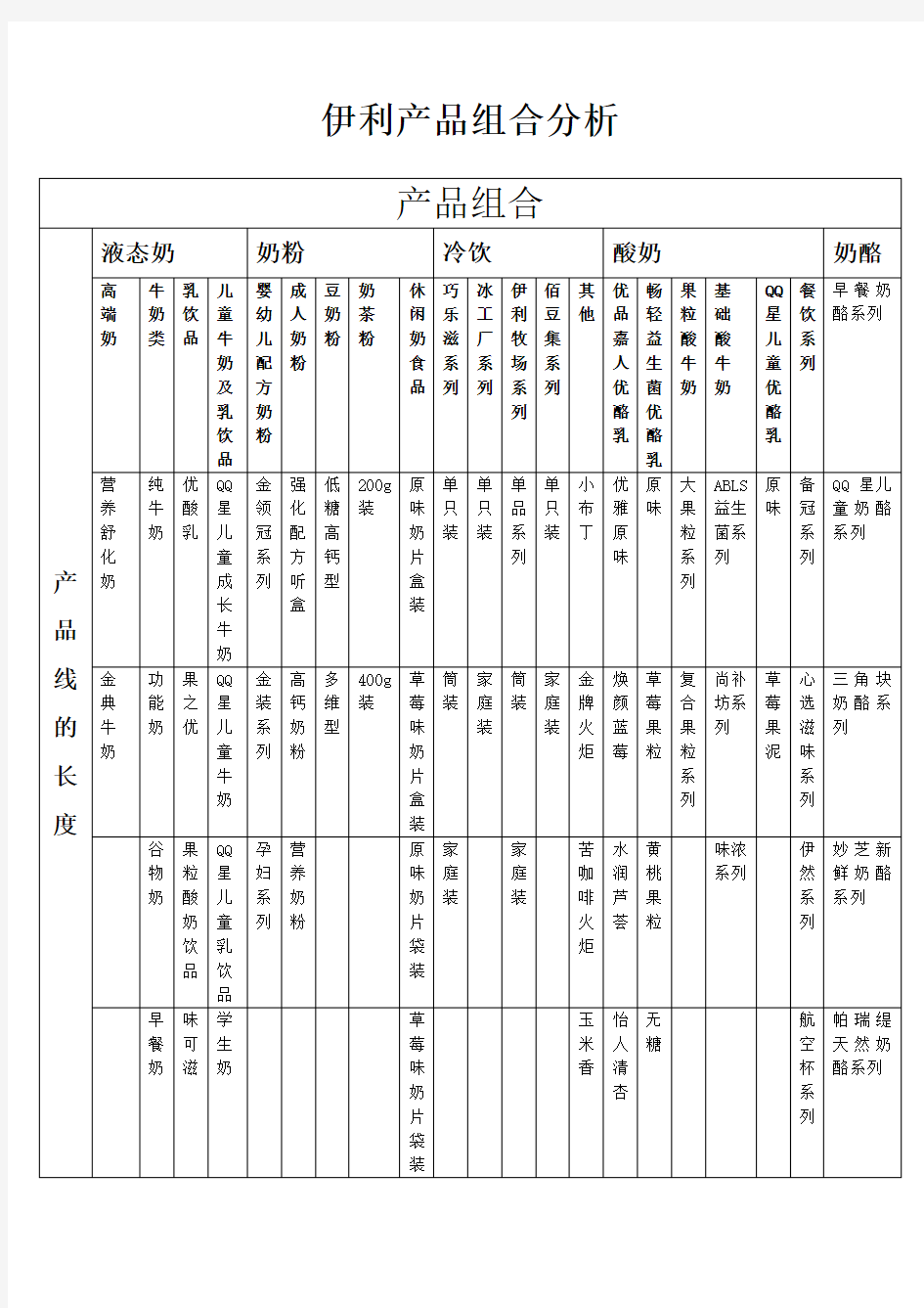 伊利产品分析