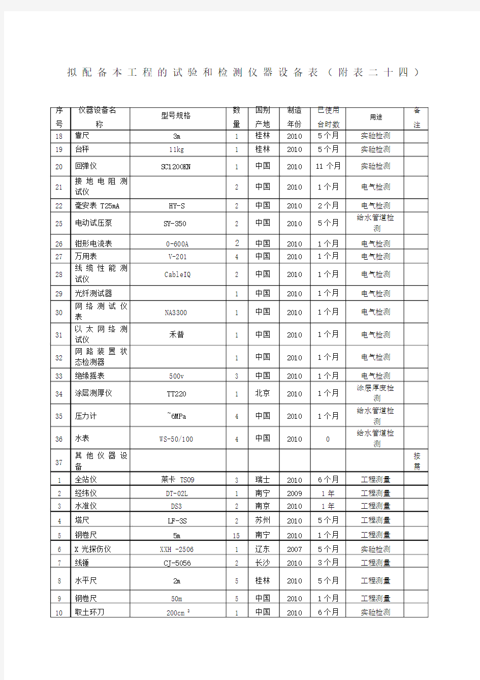 拟配备本工程的试验及检测仪器设备表大全.doc