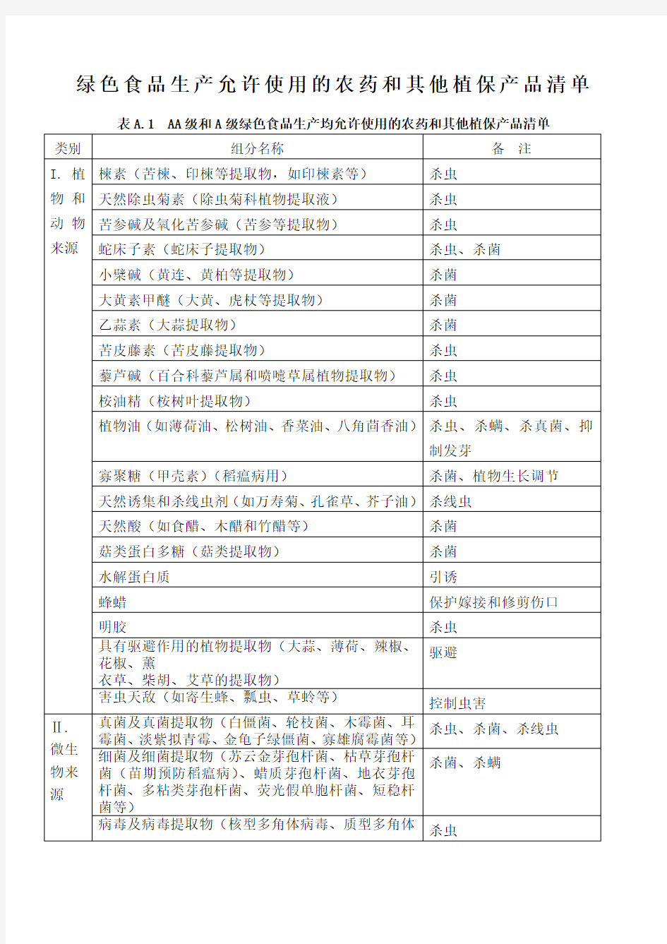 绿色食品农药使用准则 国家明令禁止生产销售和使用的农药