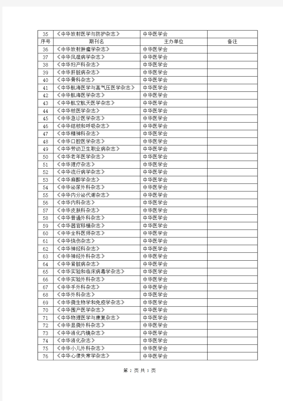 中华医学会等一级学会主办的杂志名录汇总