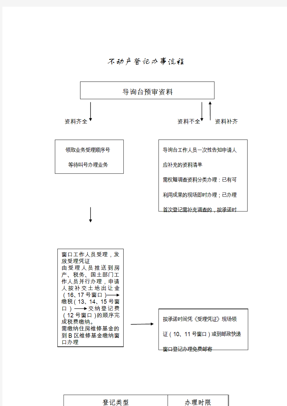 不动产登记办事流程