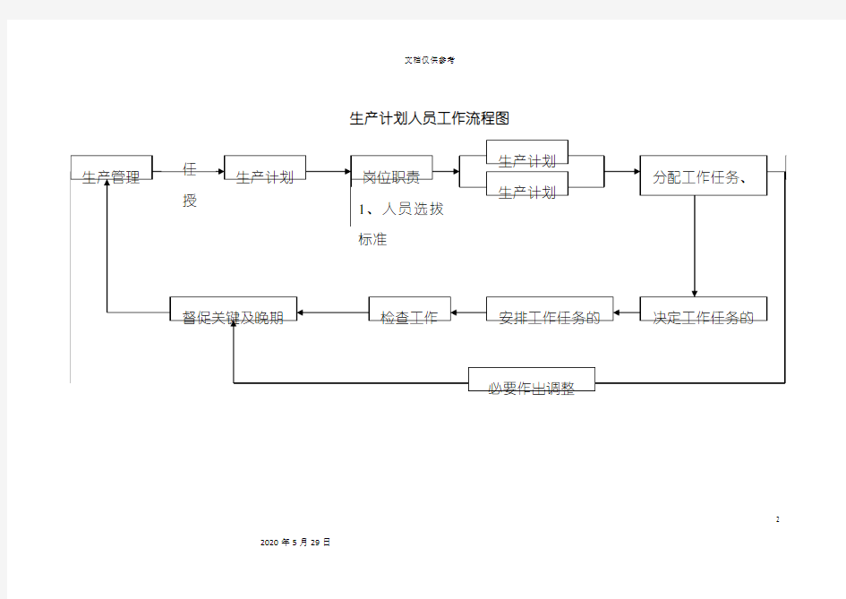 生产计划人员工作流程图