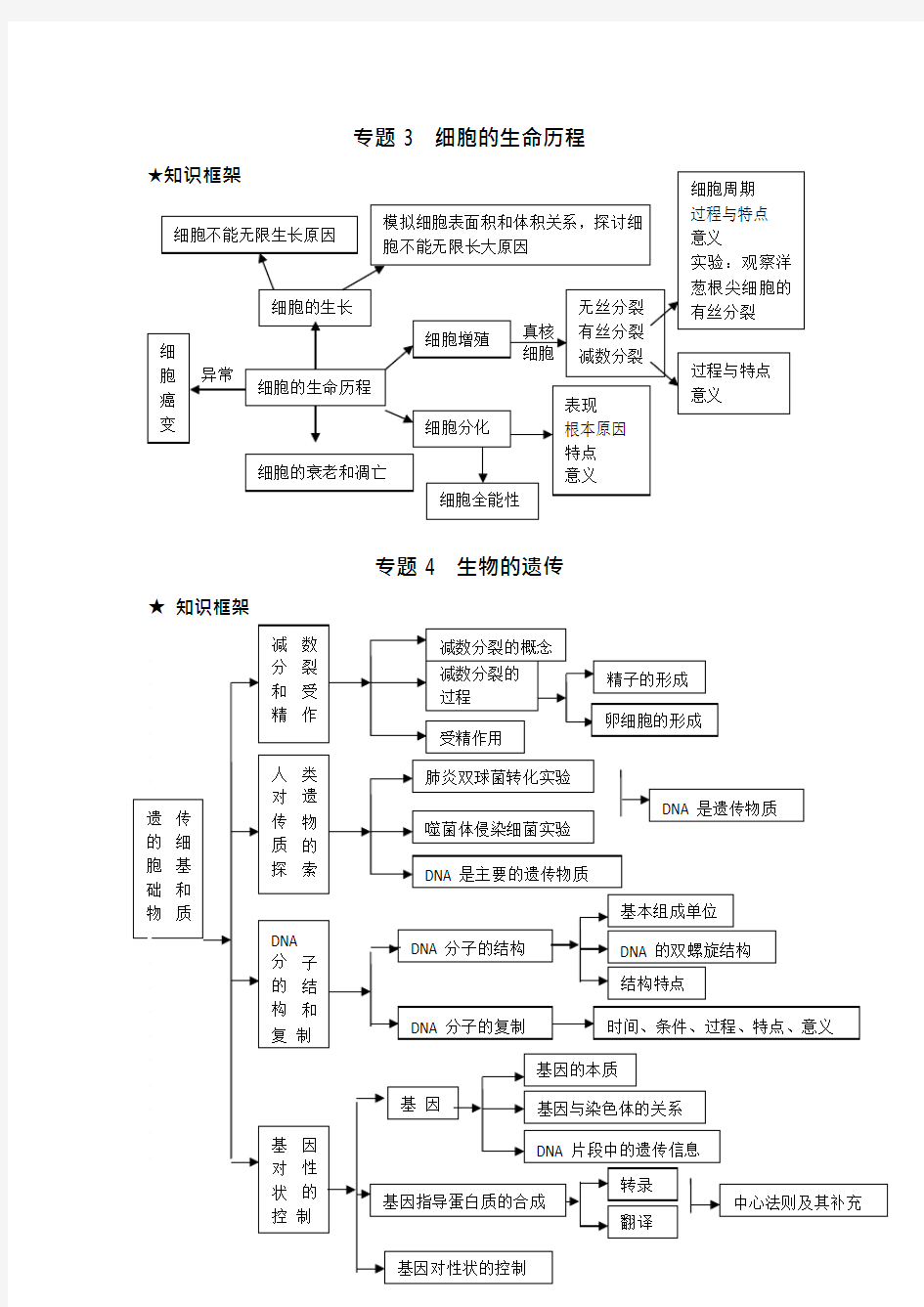 高三生物二轮复习专题框架图(可编辑修改word版)