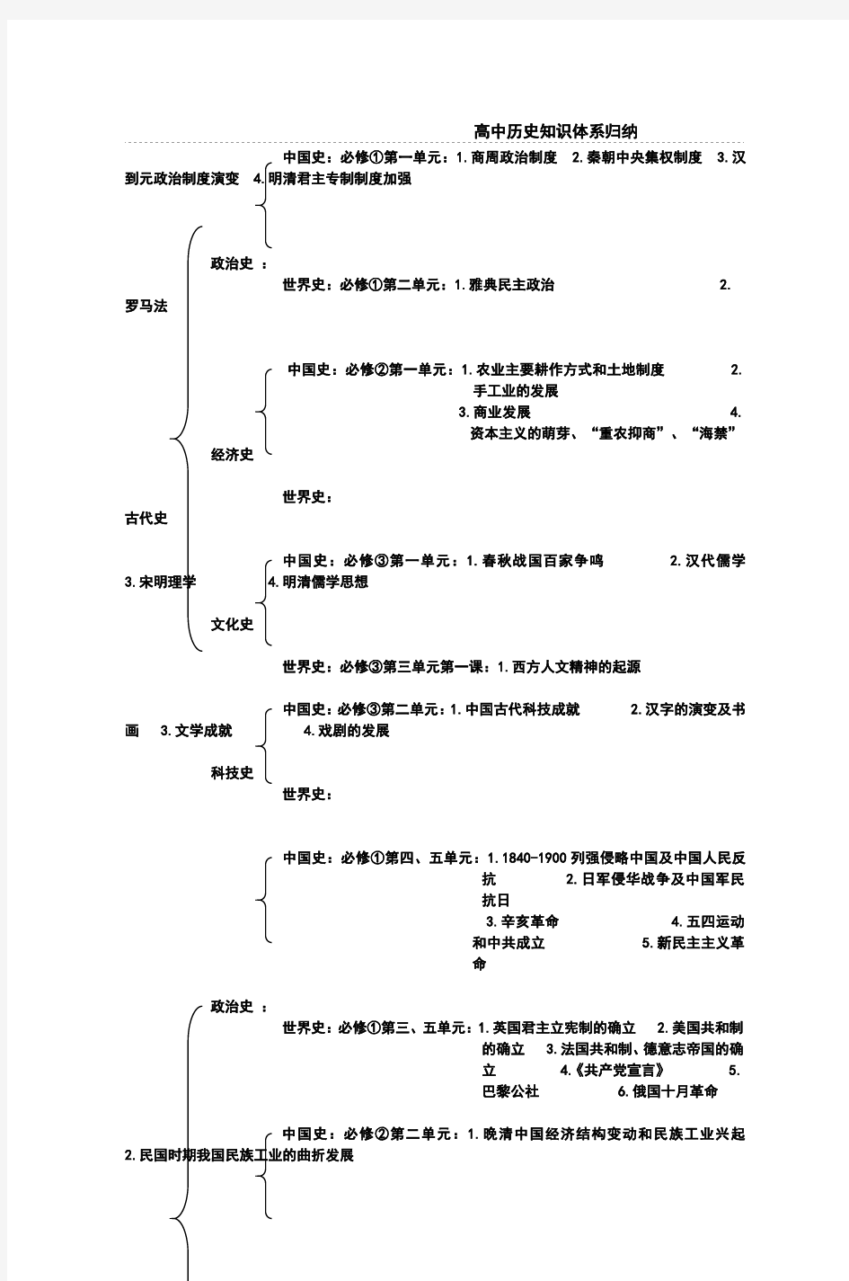 高中历史知识体系归纳