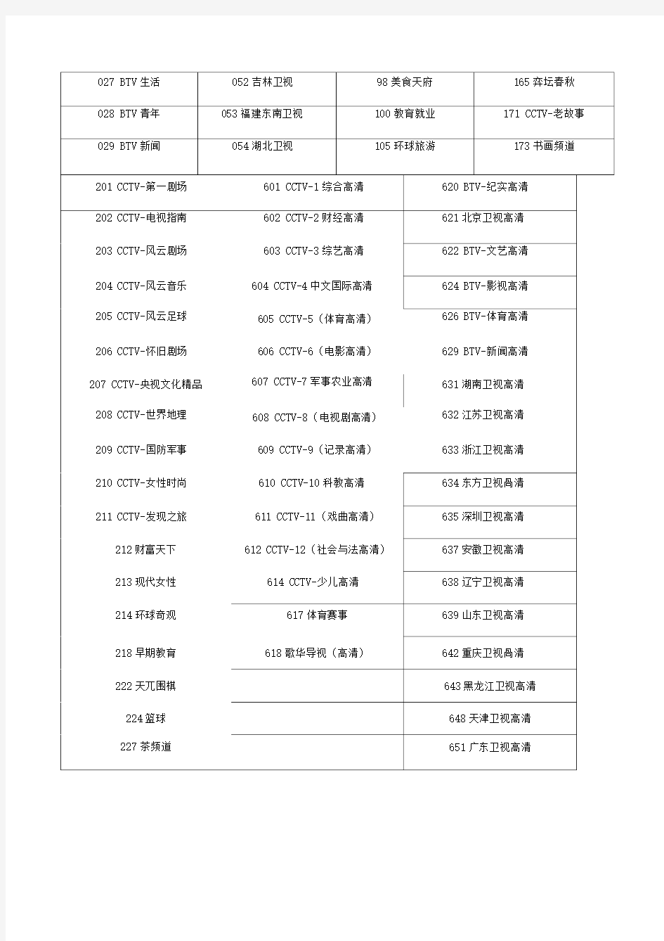 北京歌华有线数字电视频道表