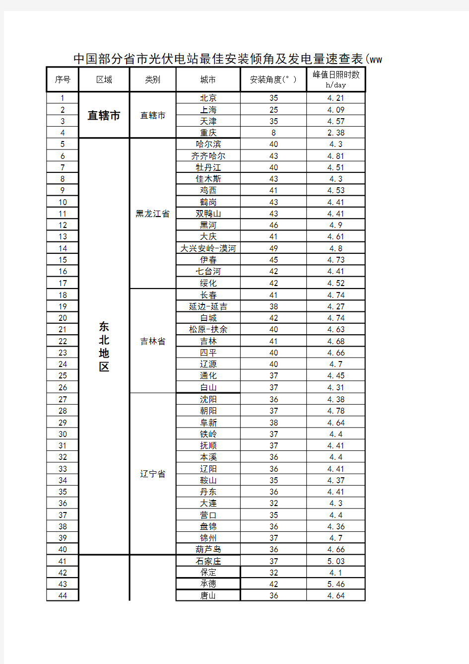 中国各省市光伏电站最佳安装倾角及发电量速查表