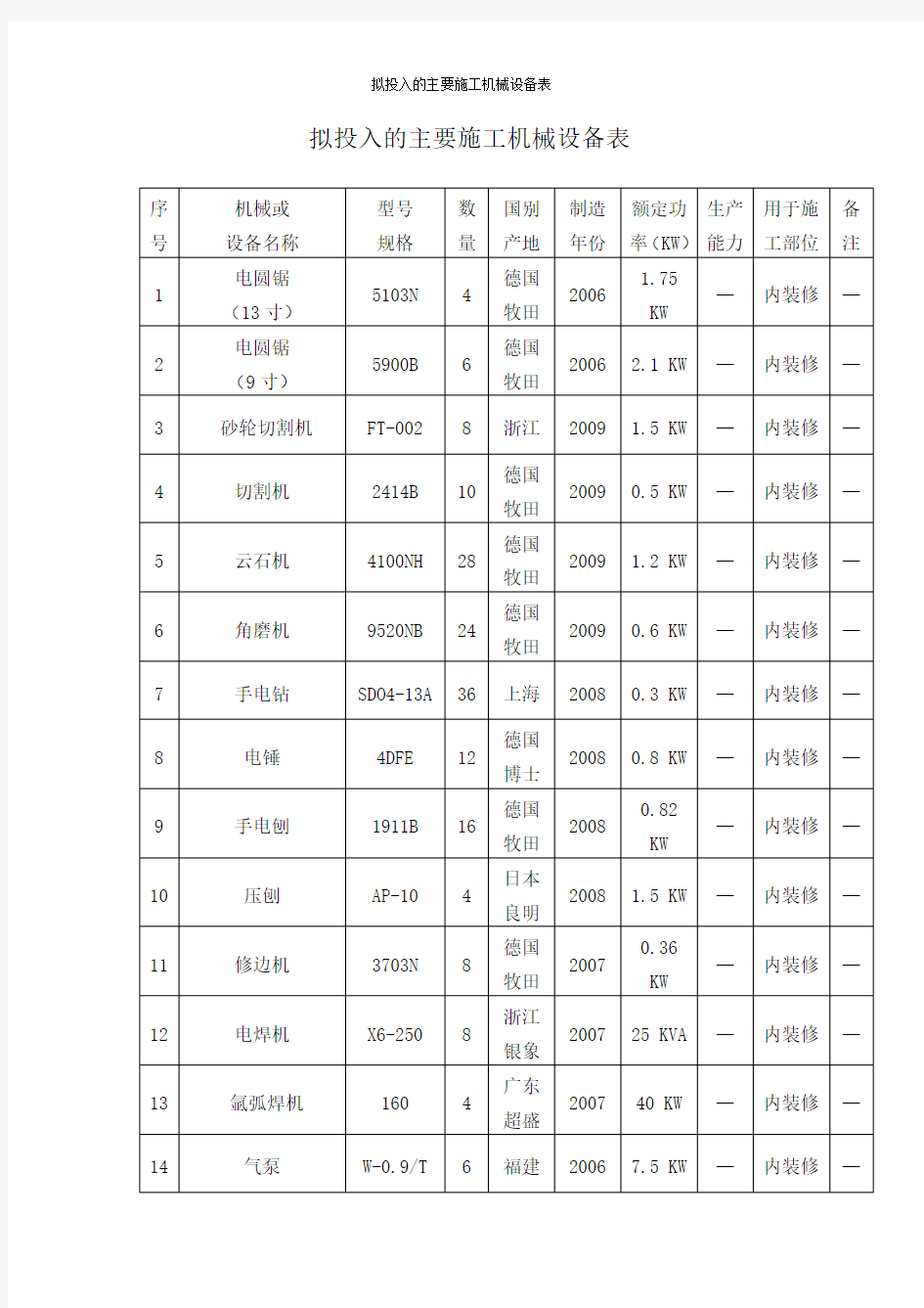 拟投入的主要施工机械设备表