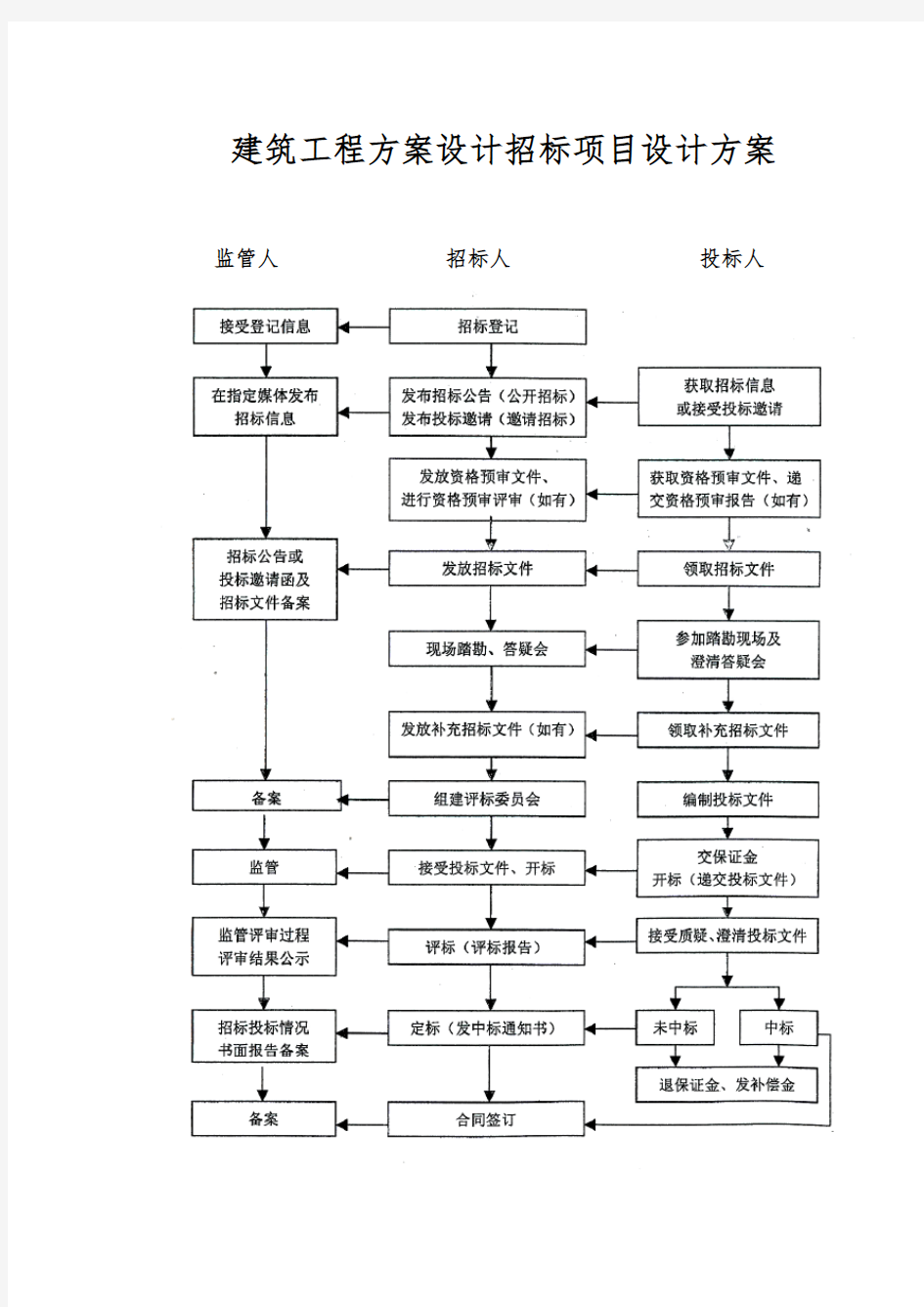 建筑工程设计方案设计招标项目设计方案