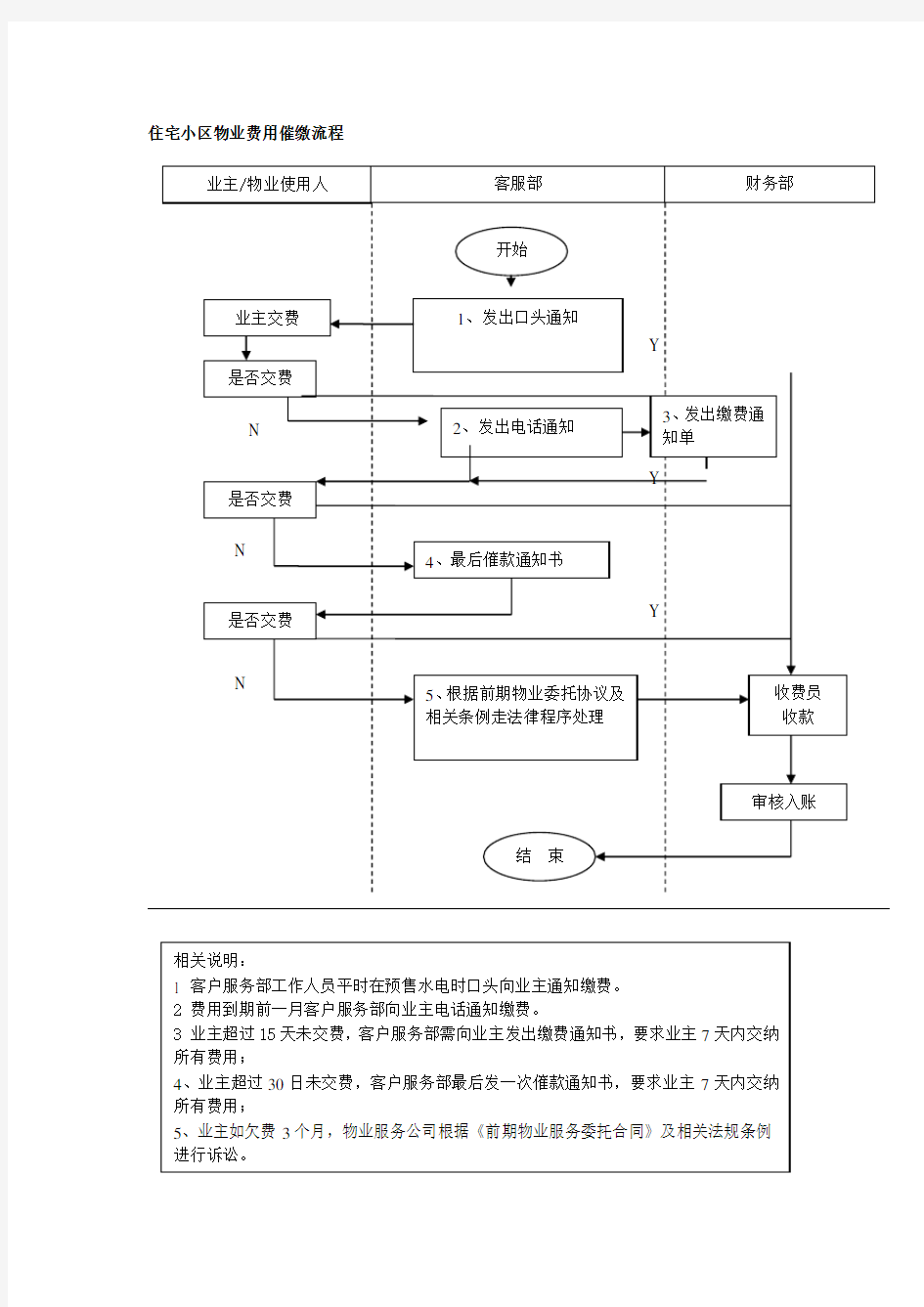 住宅小区物业费用催缴流程