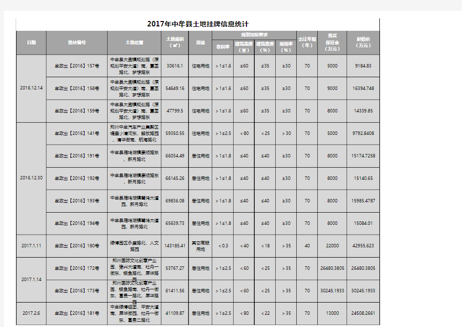 2017年土地情况统计(中牟)