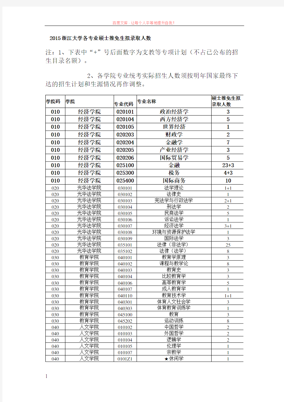 2019浙江大学各专业硕士推免生拟录取人数