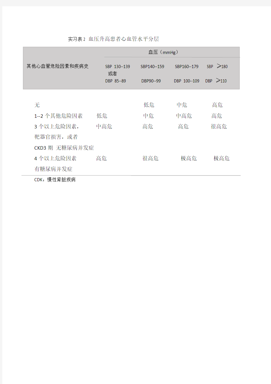 心血管风险水平分层