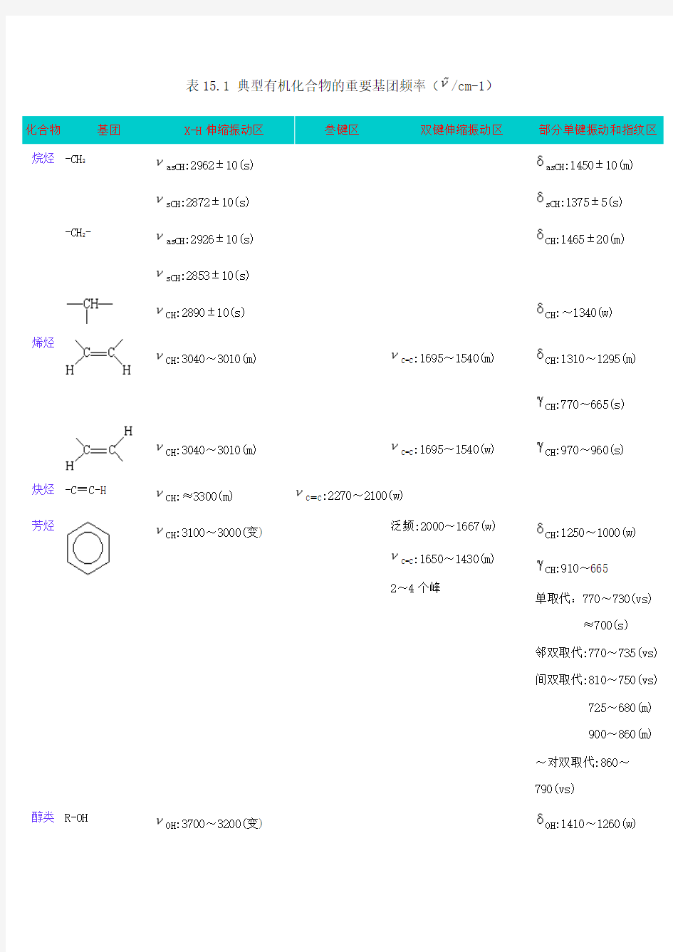 红外吸收光谱特征峰特别整理版资料