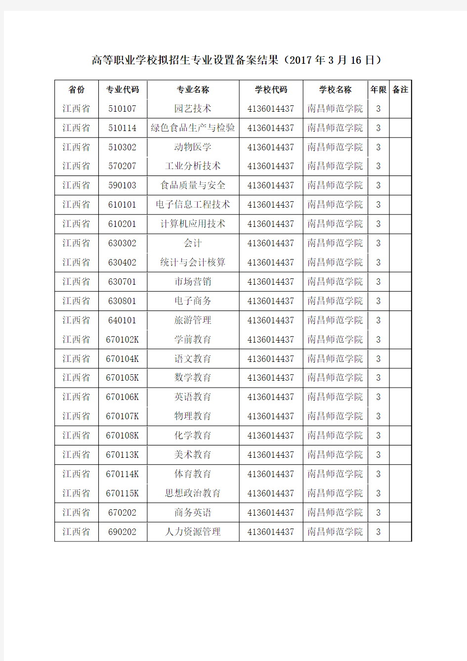 2017年高职专业教育部备案表