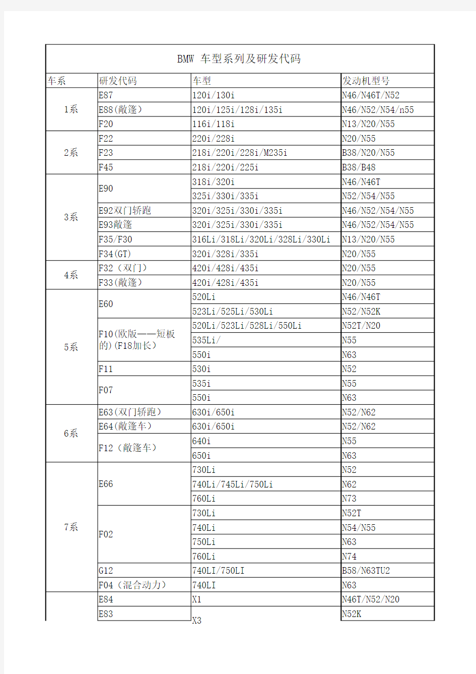 BMW 各车系及研发代码