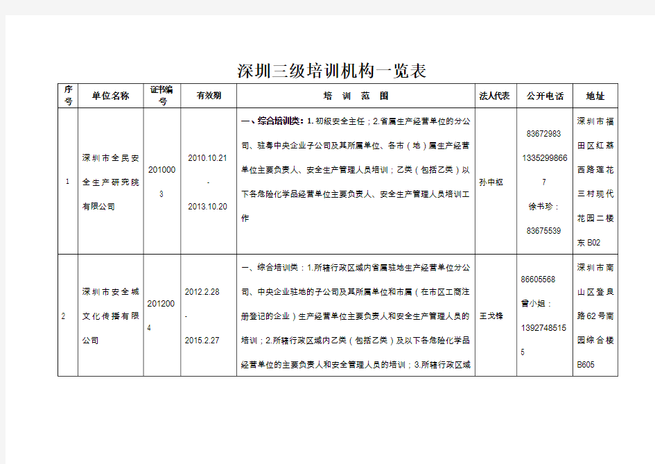 深圳三级培训机构一览表
