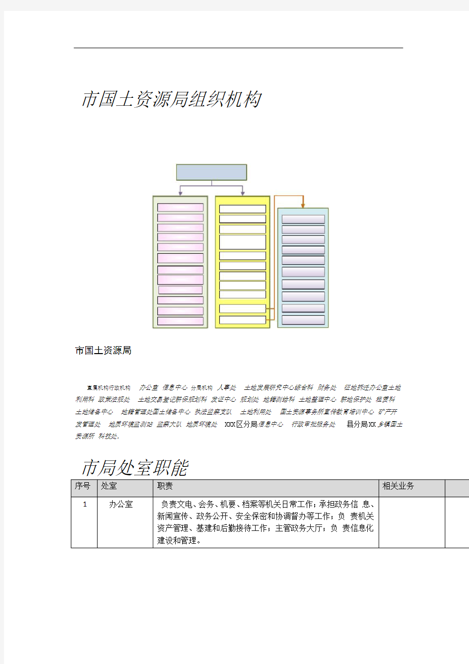 市国土资源局组织机构