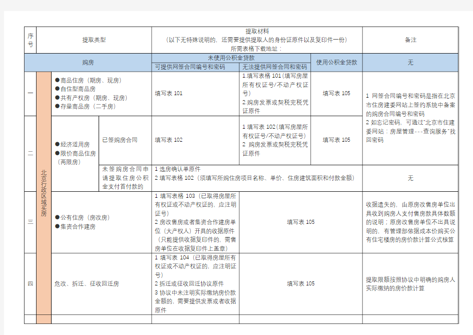 住房公积金提取新政一览表