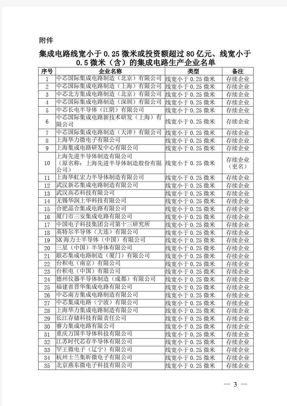 集成电路线宽小于 0.25 微米或投资额超过 80 亿元、线宽小于 0.5 微米(含)的集成电路生产企业名单