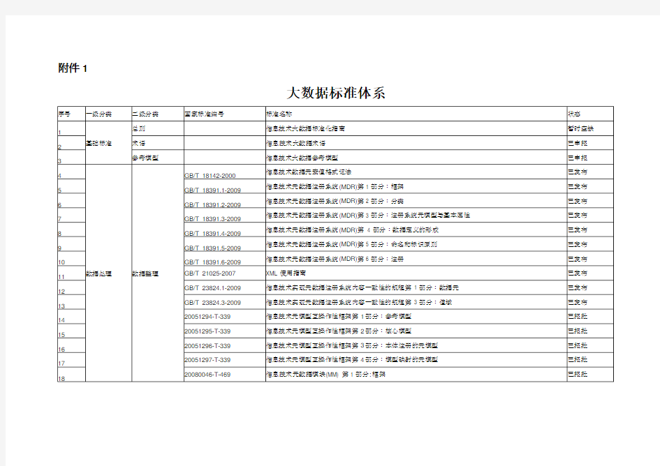 大数据标准体系