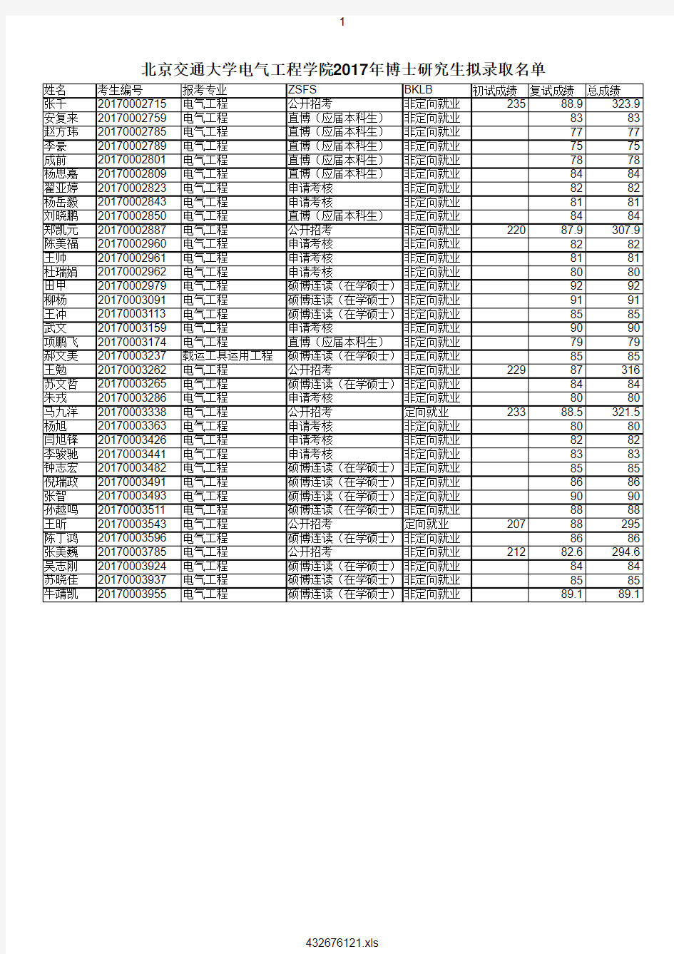 北京交通大学电气工程学院2017年博士研究生拟录取名单