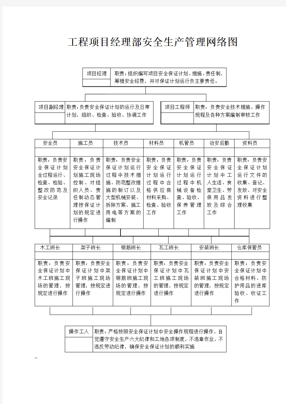 项目部安全生产管理网络图