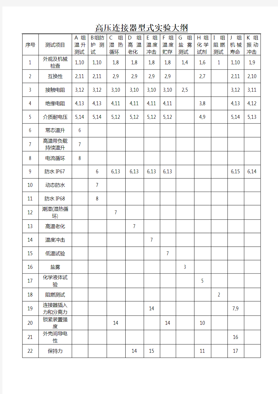 高压连接器(电动汽车系列)型式实验大纲 A0版