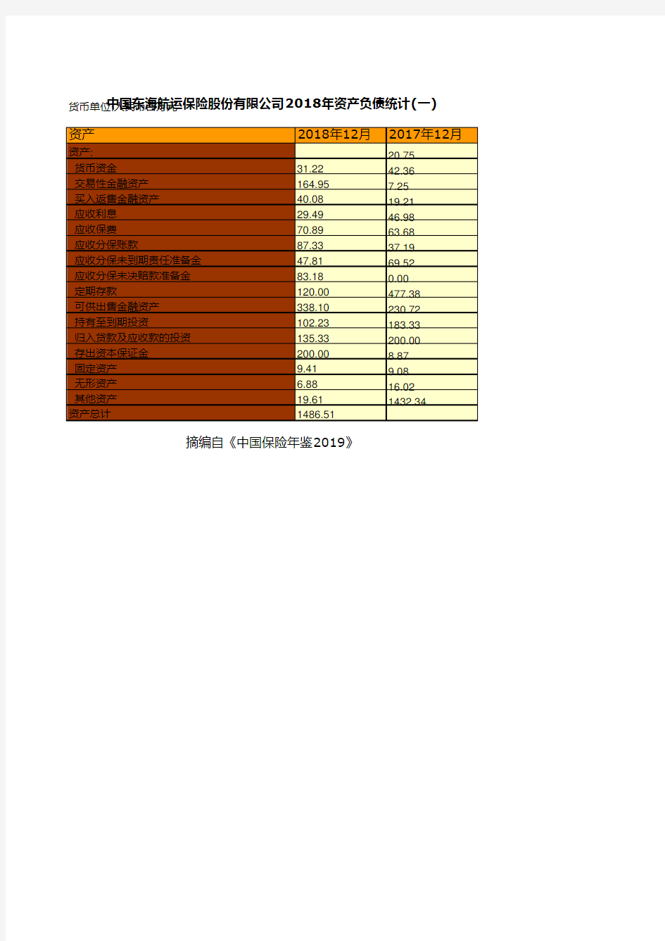 保险行业全国各省市区统计数据：中国东海航运保险股份有限公司2018年资产负债统计(一)