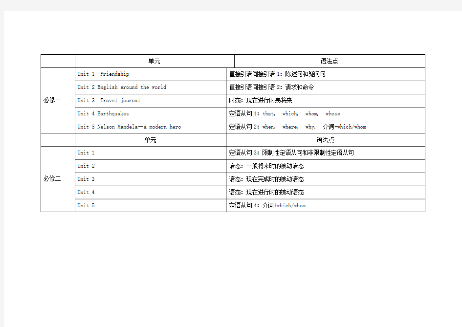 人教版高中英语各单元语法点汇总