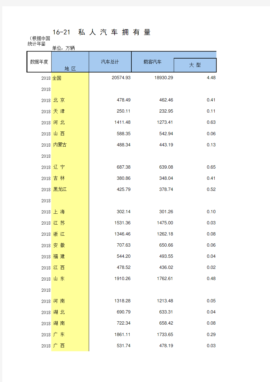 16-21 中国统计年鉴数据处理：私人汽车拥有量(全国与各省级指标,便于2012-2018多年数据分析对比)