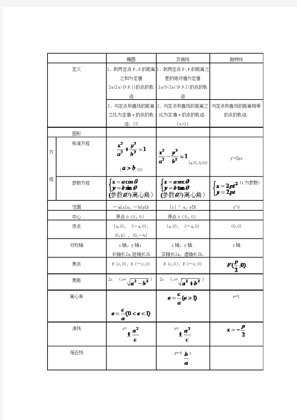 椭圆、双曲线、抛物线所有公式总结