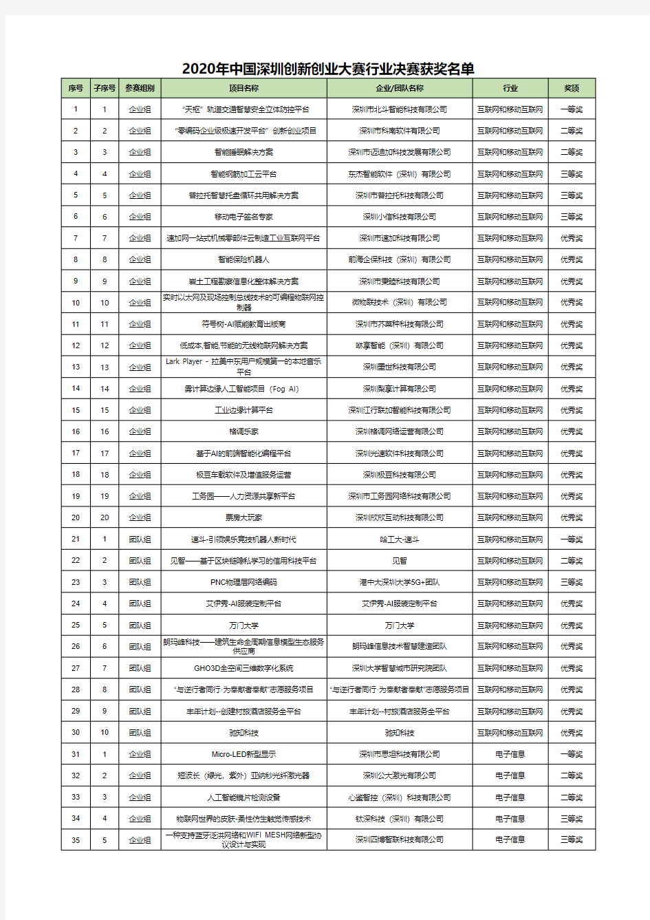 2020年中国深圳创新创业大赛行业决赛获奖名单