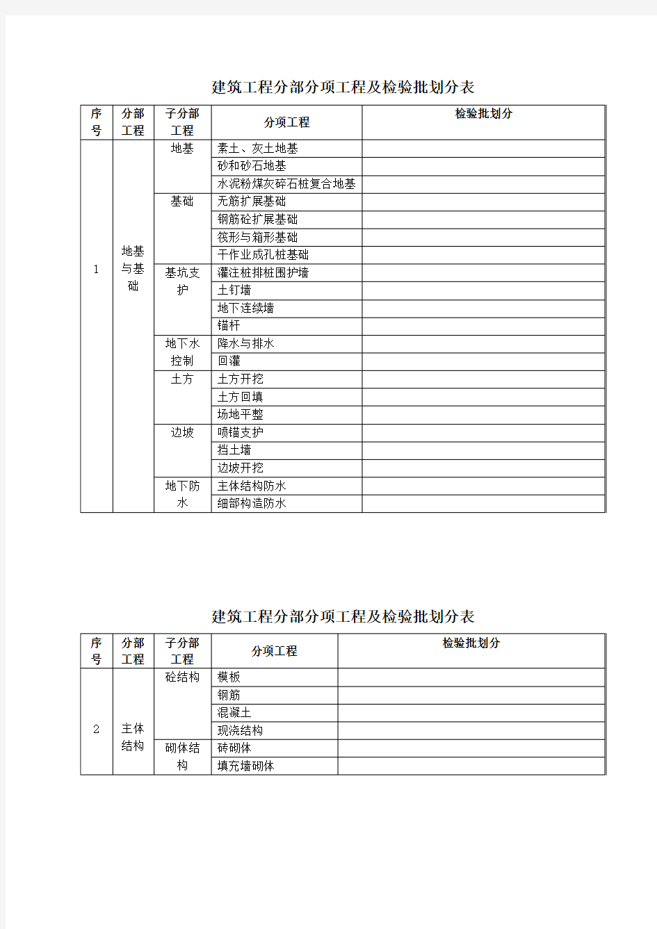 常用建筑工程分部分项工程及检验批划分表