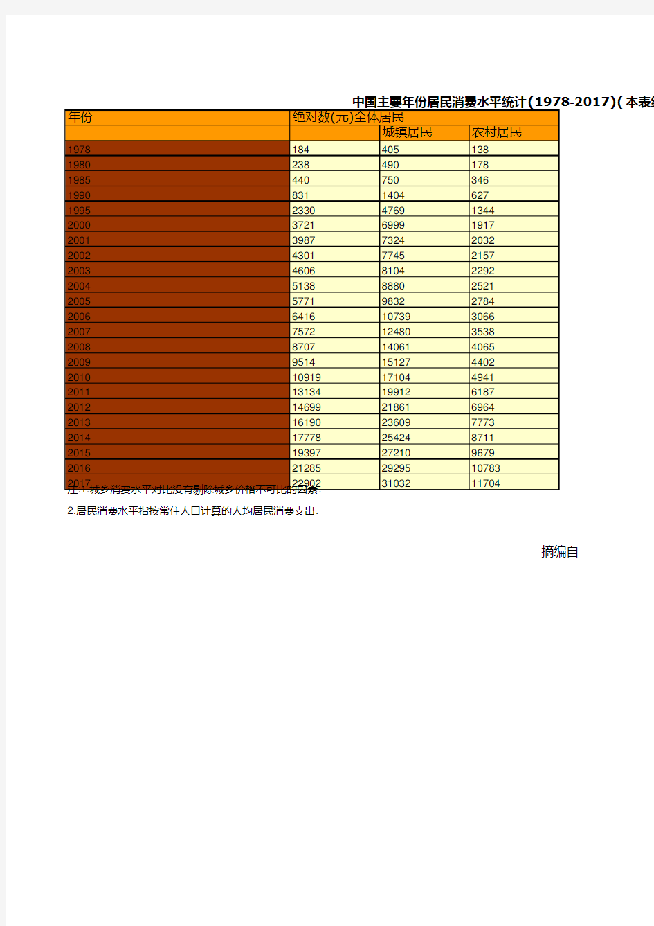 中国主要年份居民消费水平统计(1978-2017)(本表绝对数按当年价格计算.指数按不变价格计算)