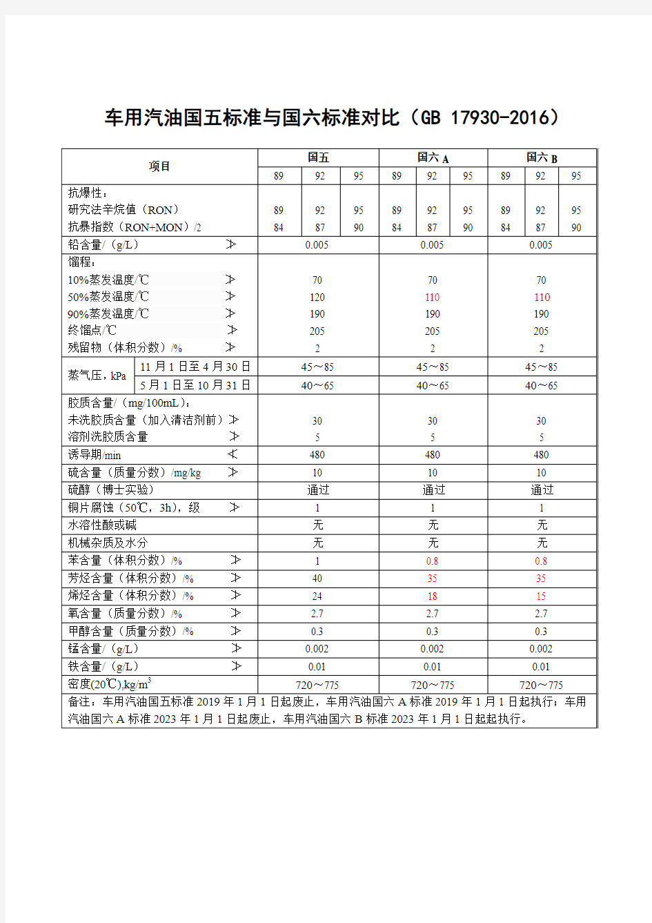 车用汽、柴油国五标准与国六标准对比(gb 7930-206)