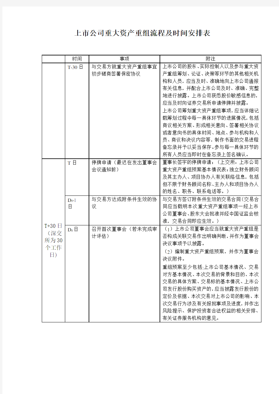 上市公司重大资产重组流程及时间安排表