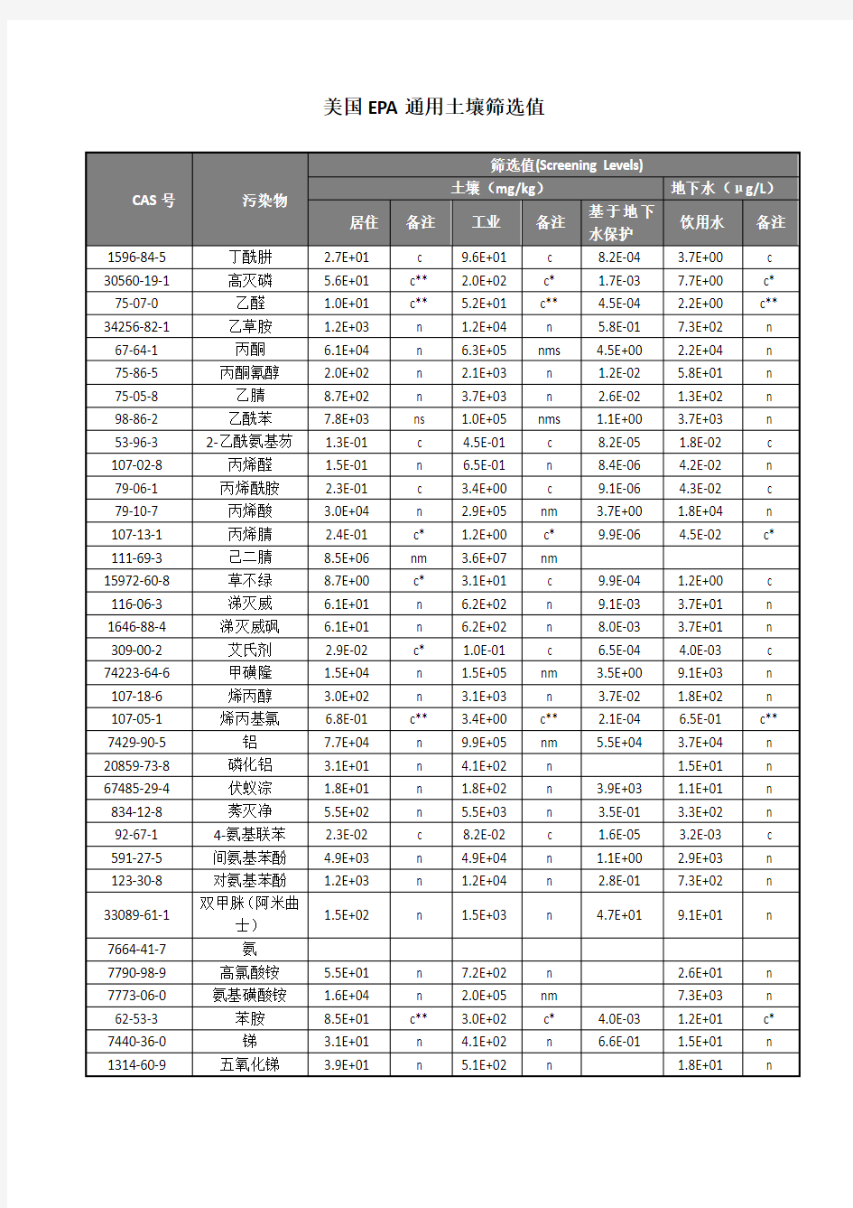 美国EPA通用土壤筛选值