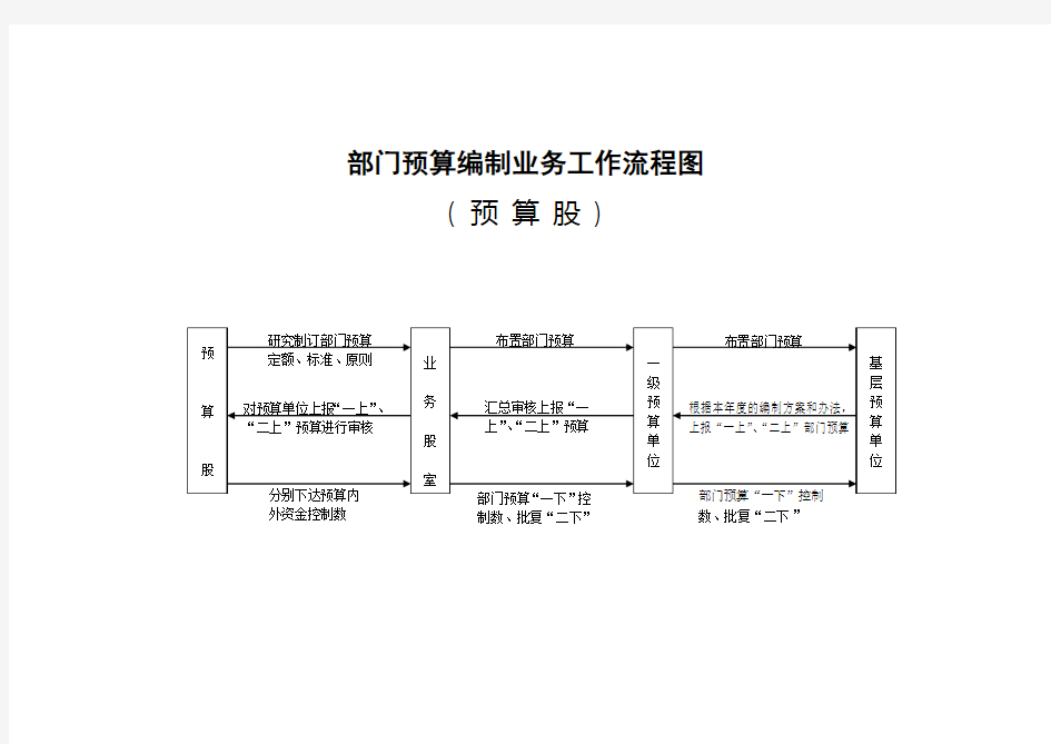 (管理流程图)预算编制流程图