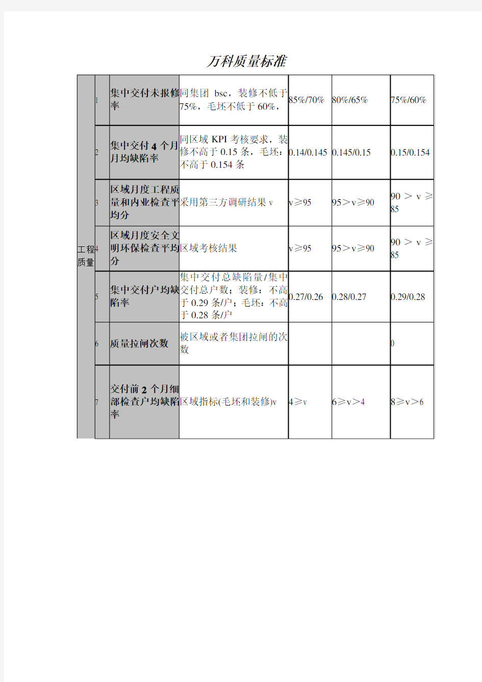 万科工程质量标准